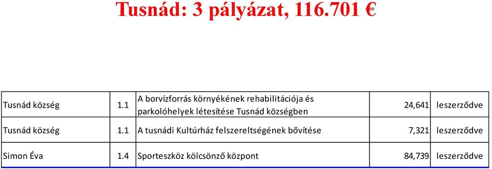 létesítése Tusnád községben 24,641 leszerződve Tusnád község 1.