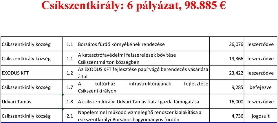 leszerződve Csíkszentkirály község 1.7 A kultúrház infrastruktúrájának fejlesztése 9,285 befejezve Csíkszentkirályon Udvari Tamás 1.