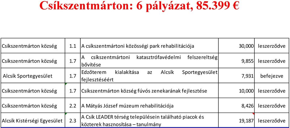 7 A csíkszentmártoni katasztrófavédelmi felszereltség bővítése Edzőterem kialakítása az Alcsík Sportegyesület fejlesztéséért 9,855 leszerződve 7,931 befejezve