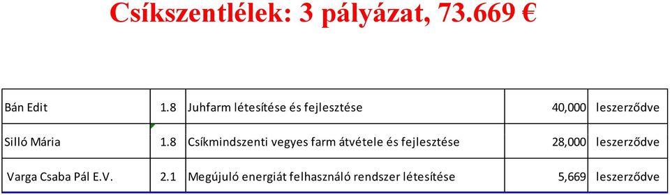 8 Csíkmindszenti vegyes farm átvétele és fejlesztése 28,000