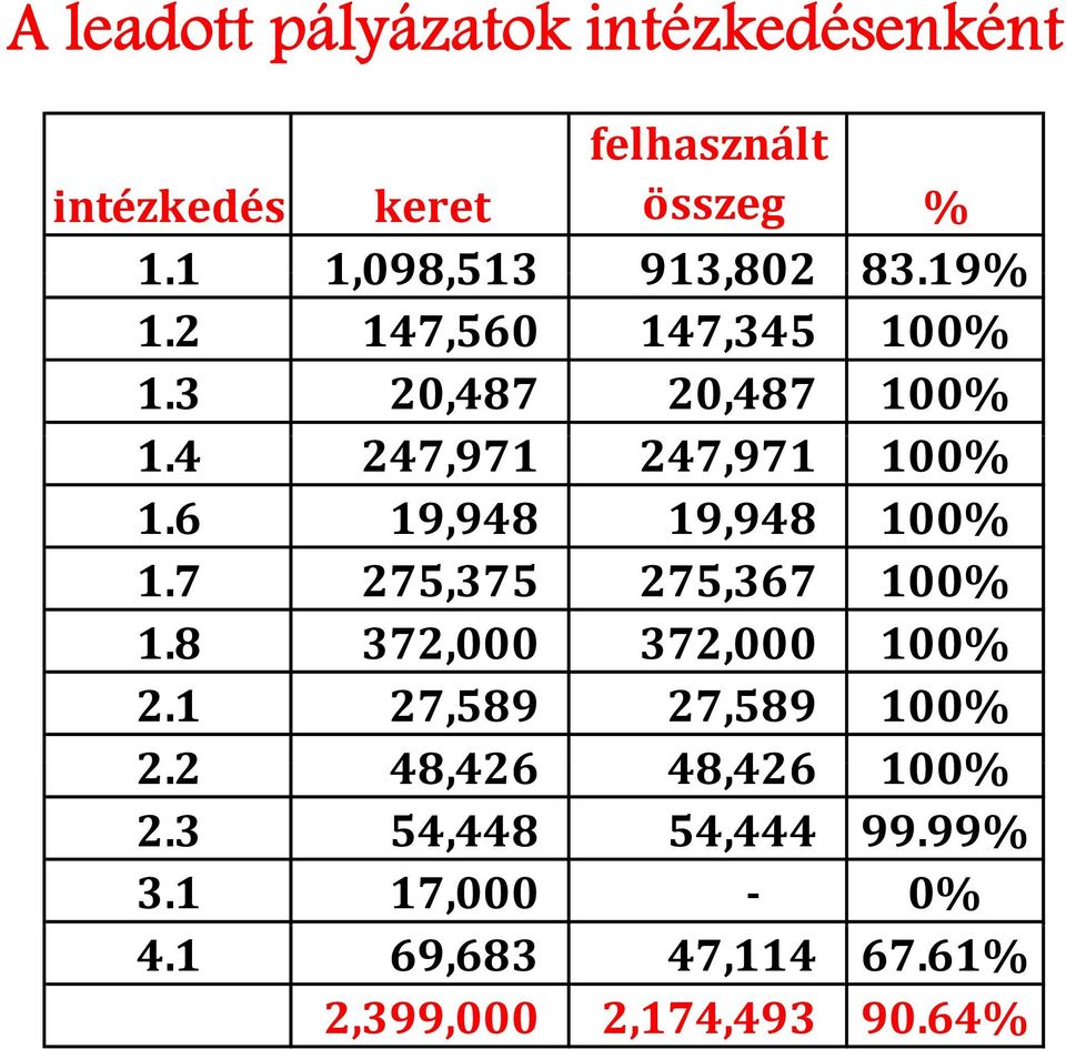 7 275,375 275,367 100% 1.8 372,000 372,000 100% 2.1 27,589 27,589 100% 22 2.2 48,426426 48,426426 100% 2.