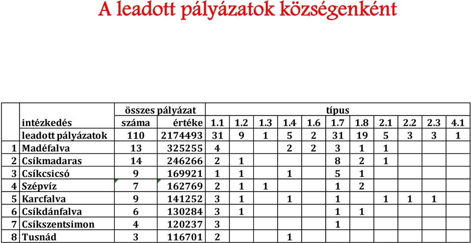 1 leadott pályázatok 110 2174493 31 9 1 5 2 31 19 5 3 3 1 1 Madéfalva 13 325255 4 2 2 3 1 1 2 Csíkmadaras 14