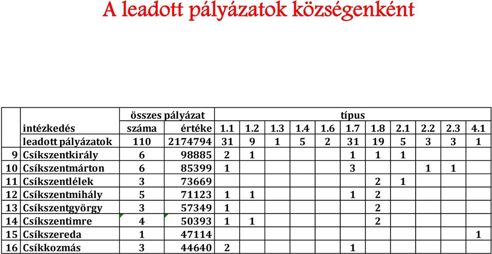 1 leadott pályázatok 110 2174794 31 9 1 5 2 31 19 5 3 3 1 9 Csíkszentkirály 6 98885 2 1 1 1 1 10 Csíkszentmárton