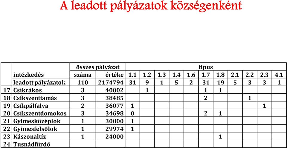 1 leadott pályázatok 110 2174794 31 9 1 5 2 31 19 5 3 3 1 17 Csíkrákos 3 40002 1 1 1 18 Csíkszenttamás 3