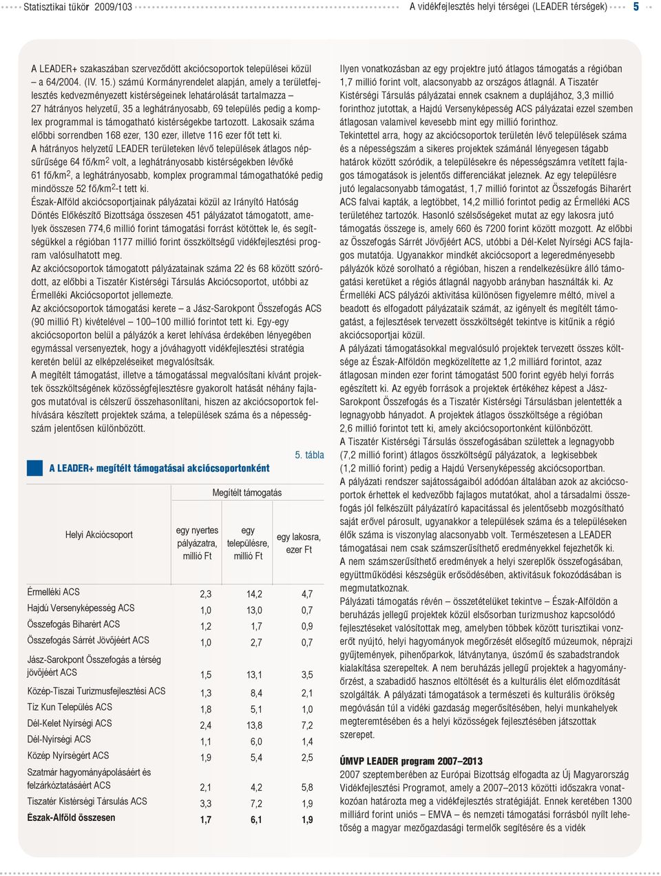 programmal is támogatható kistérségekbe tartozott. Lakosaik száma elõbbi sorrendben 168 ezer, 130 ezer, illetve 116 ezer fõt tett ki.