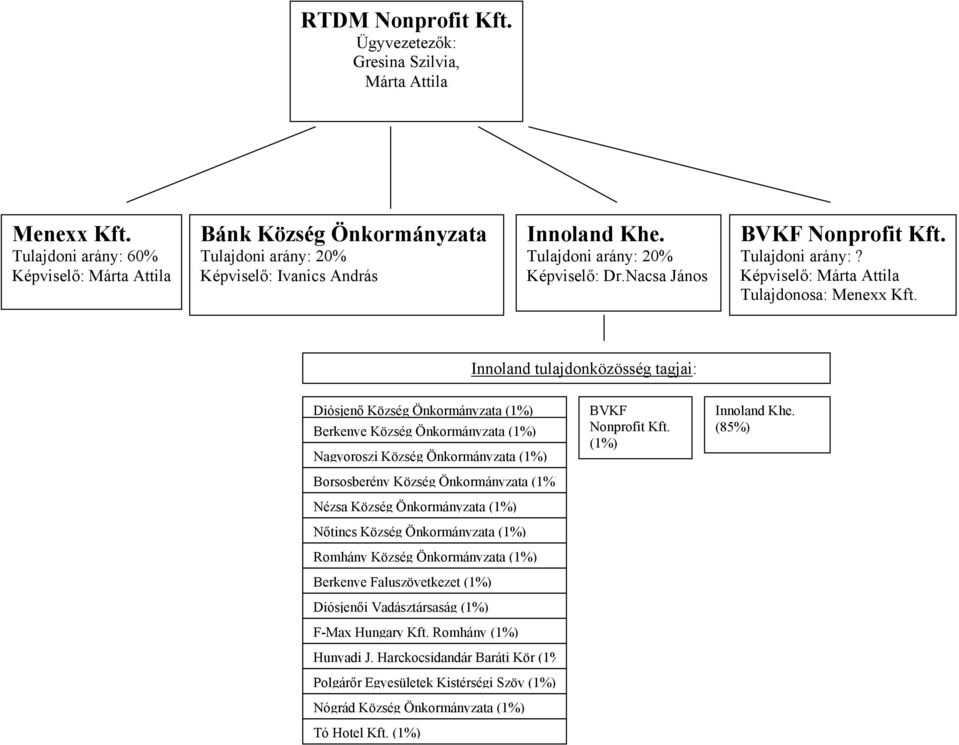 Tulajdoni arány:? Képviselő: Márta Attila Tulajdonosa: Menexx Kft.