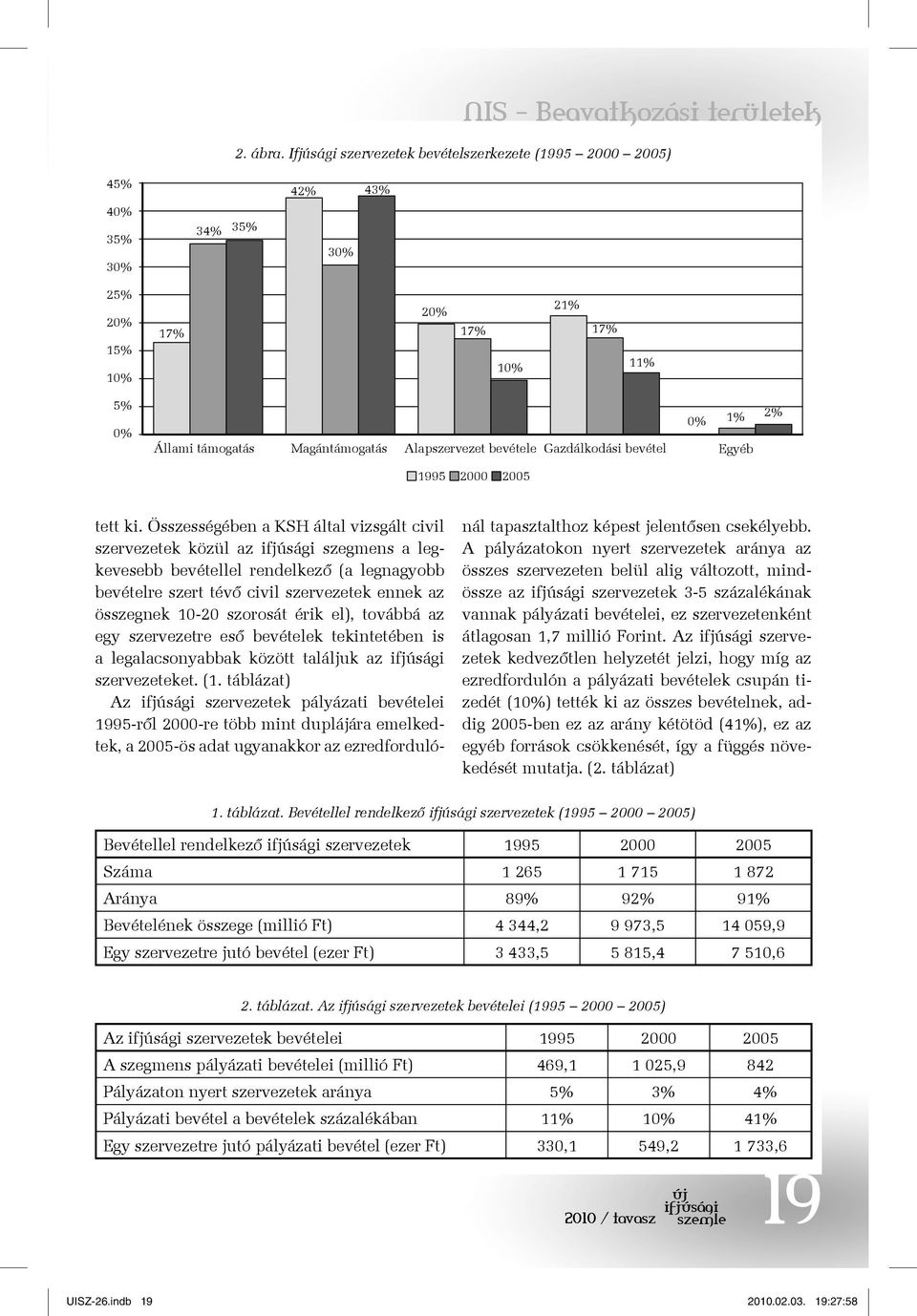 Gazdálkodási bevétel Egyéb 0% 1% 2% 1995 2000 2005 tett ki.