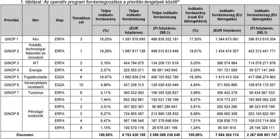 295,1) GNOP 1 Kkv ERFA 3 18,05% 1 581 970 695 466 839 552 181 17,50% 1 344 675 091 396 813 619 354 GINOP 2 Kutatás, technológiai fejlesztés és innováció ERFA 1 19,26% 1 687 617 126 498 015 813 848