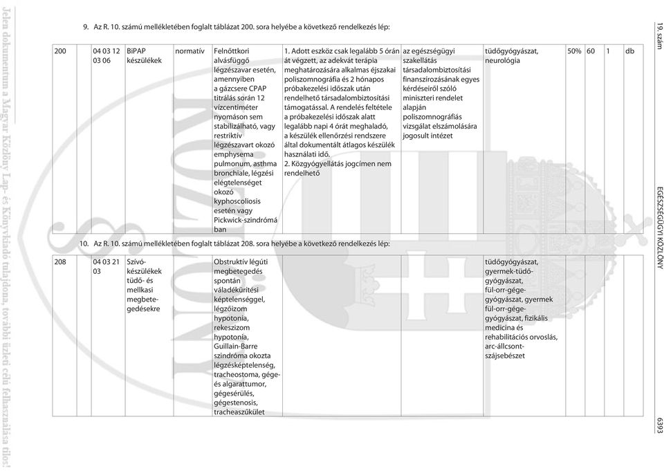 sem stabilizálható, vagy restriktív légzészavart okozó emphysema pulmonum, asthma bronchiale, légzési elégtelenséget okozó kyphoscoliosis esetén vagy Pickwick-szindrómá ban 1.