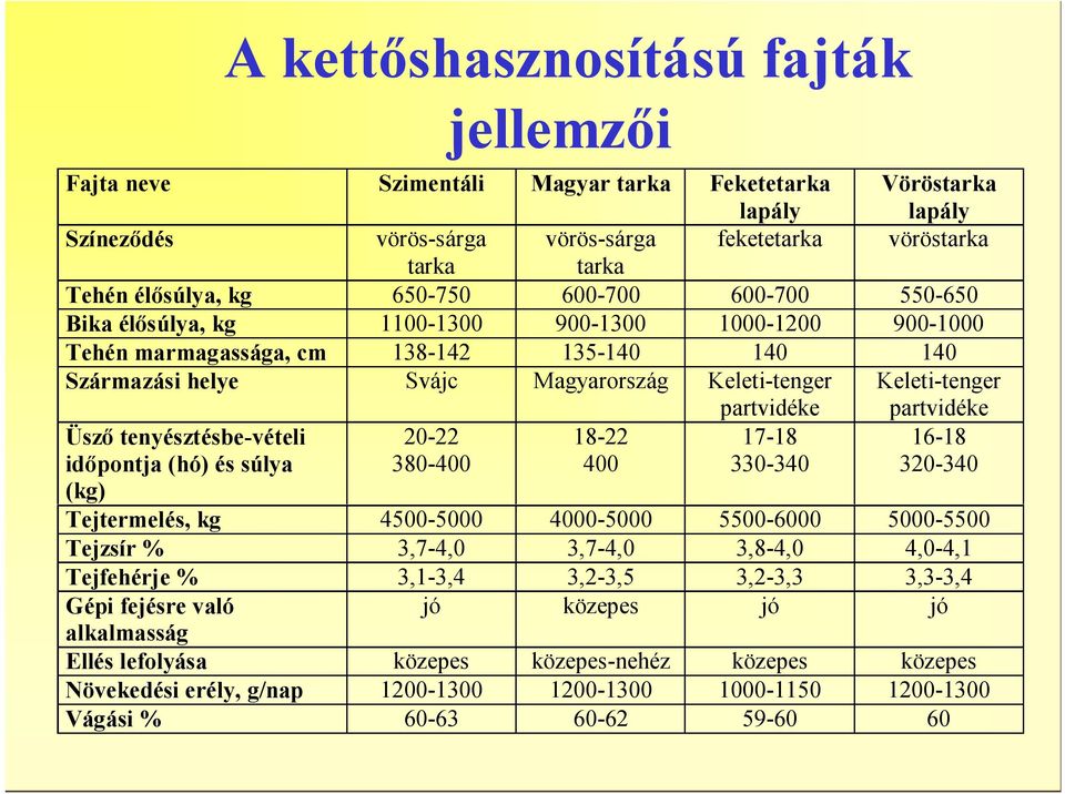 Keleti-tenger partvidéke Üsző tenyésztésbe-vételi időpontja (hó) és súlya 20-22 380-400 18-22 400 17-18 330-340 16-18 320-340 (kg) Tejtermelés, kg 4500-5000 4000-5000 5500-6000 5000-5500 Tejzsír %