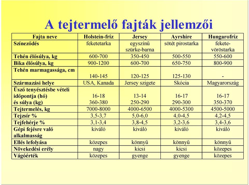 vételi időpontja (hó) és súlya (kg) 16-18 360-380 13-14 250-290 16-17 290-300 16-17 350-370 Tejtermelés, kg 7000-8000 4000-6500 4000-5300 4500-5000 Tejzsír % 3,5-3,7 5,0-6,0 4,0-4,5 4,2-4,5