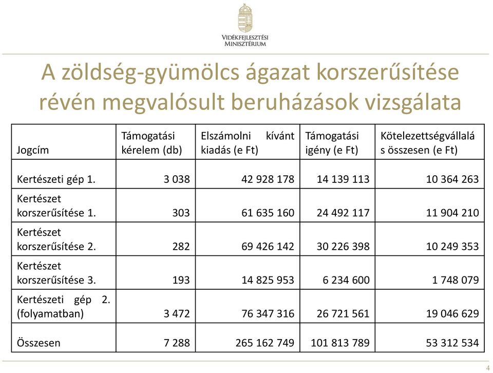 3 038 42 928 178 14 139 113 10 364 263 Kertészet korszerűsítése 1. 303 61 635 160 24 492 117 11 904 210 Kertészet korszerűsítése 2.