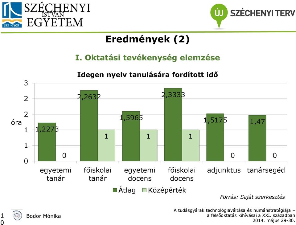 fordított idő 2,2632 2,3333 óra 2 0,2273 0 egyetemi tanár