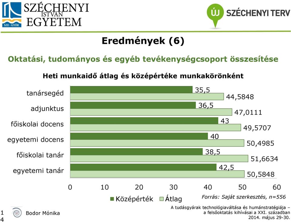 egyetemi docens főiskolai tanár egyetemi tanár 35,5 36,5 40 38,5 43 44,5848 42,5 47,0