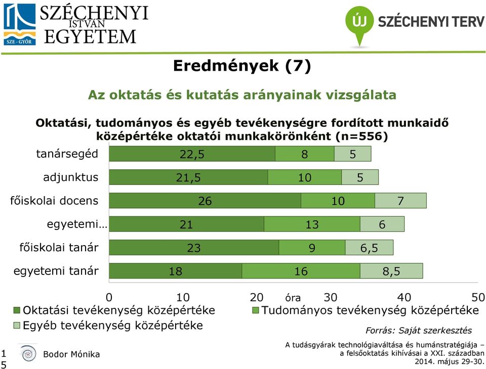 főiskolai docens 26 0 7 egyetemi 2 3 6 főiskolai tanár 23 9 6,5 egyetemi tanár 8 6 8,5 0 0 20 óra 30 40 50