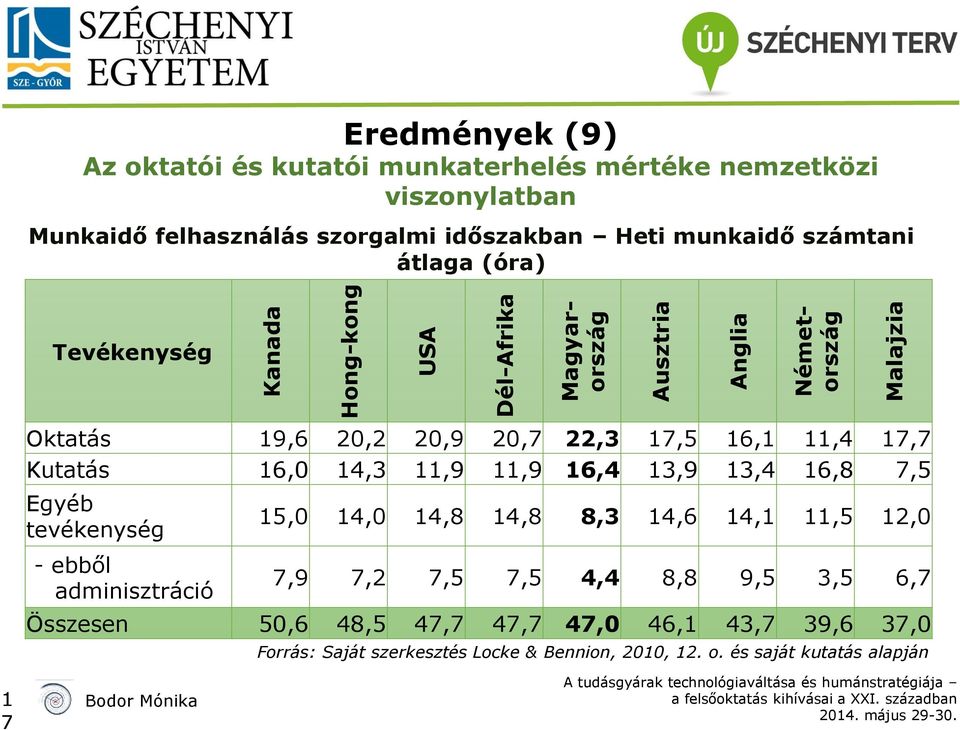 22,3 7,5 6,,4 7,7 Kutatás 6,0 4,3,9,9 6,4 3,9 3,4 6,8 7,5 Egyéb tevékenység - ebből adminisztráció 5,0 4,0 4,8 4,8 8,3 4,6 4,,5 2,0 7,9 7,2 7,5