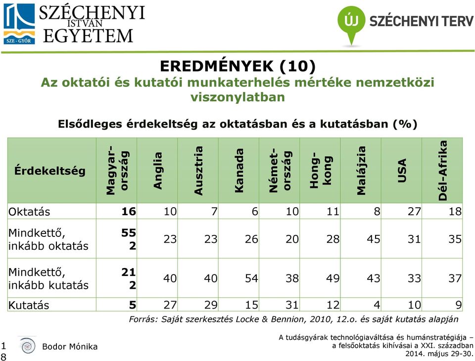 Oktatás 6 0 7 6 0 8 27 8 Mindkettő, inkább oktatás Mindkettő, inkább kutatás 55 2 2 2 23 23 26 20 28 45 3 35 40 40 54