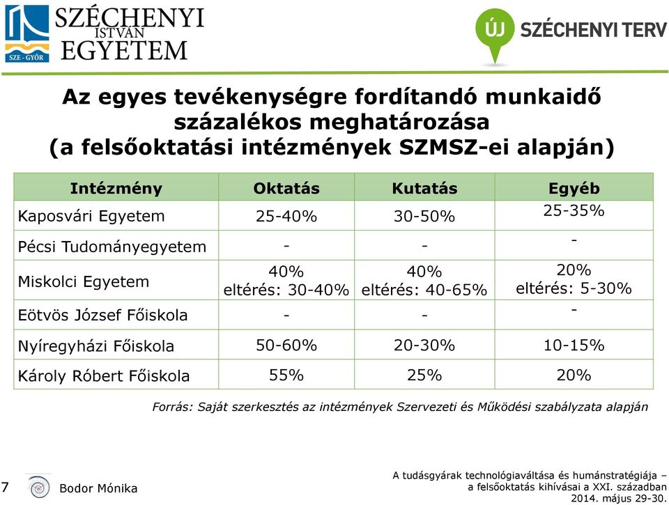 Egyetem eltérés: 30-40% eltérés: 40-65% eltérés: 5-30% Eötvös József Főiskola - - - Nyíregyházi Főiskola 50-60% 20-30%