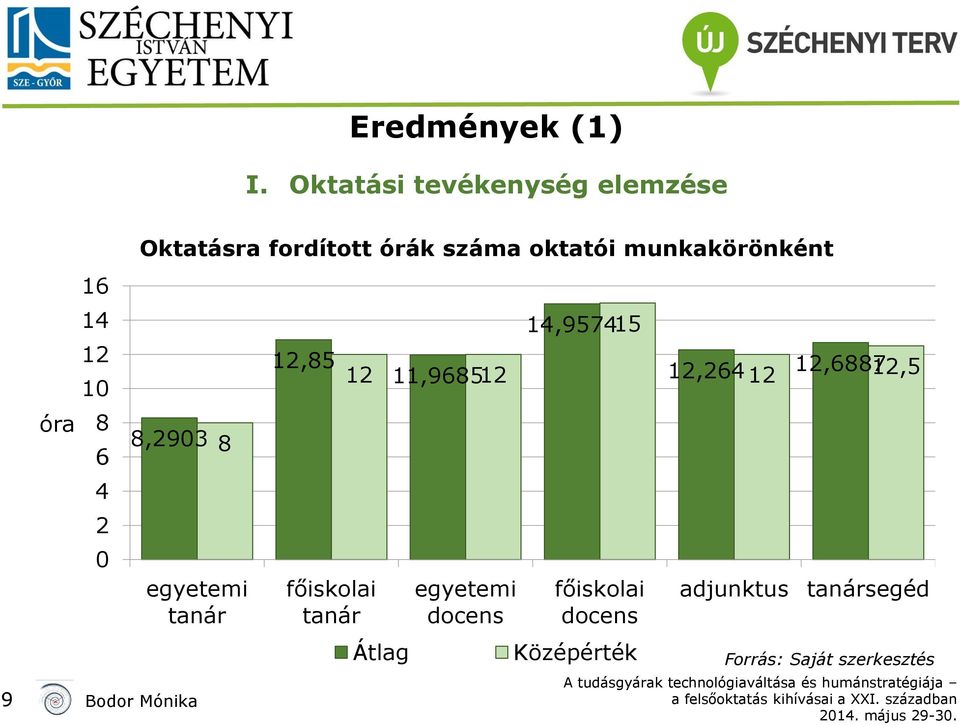 munkakörönként óra 6 4 2 0 8 6 4 2 0 8,2903 9 8 egyetemi tanár 2,85