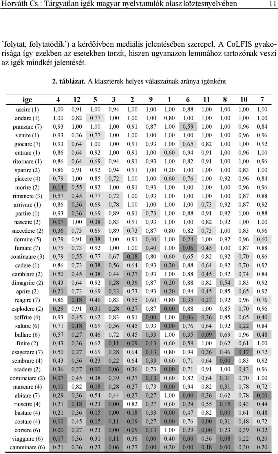 A klaszterek helyes válaszainak aránya igénként ige 4 12 5 3 2 9 1 6 11 8 10 7 uscire (1) 1,00 0,91 1,00 0,94 1,00 1,00 1,00 0,88 1,00 1,00 1,00 1,00 andare (1) 1,00 0,82 0,77 1,00 1,00 1,00 0,80