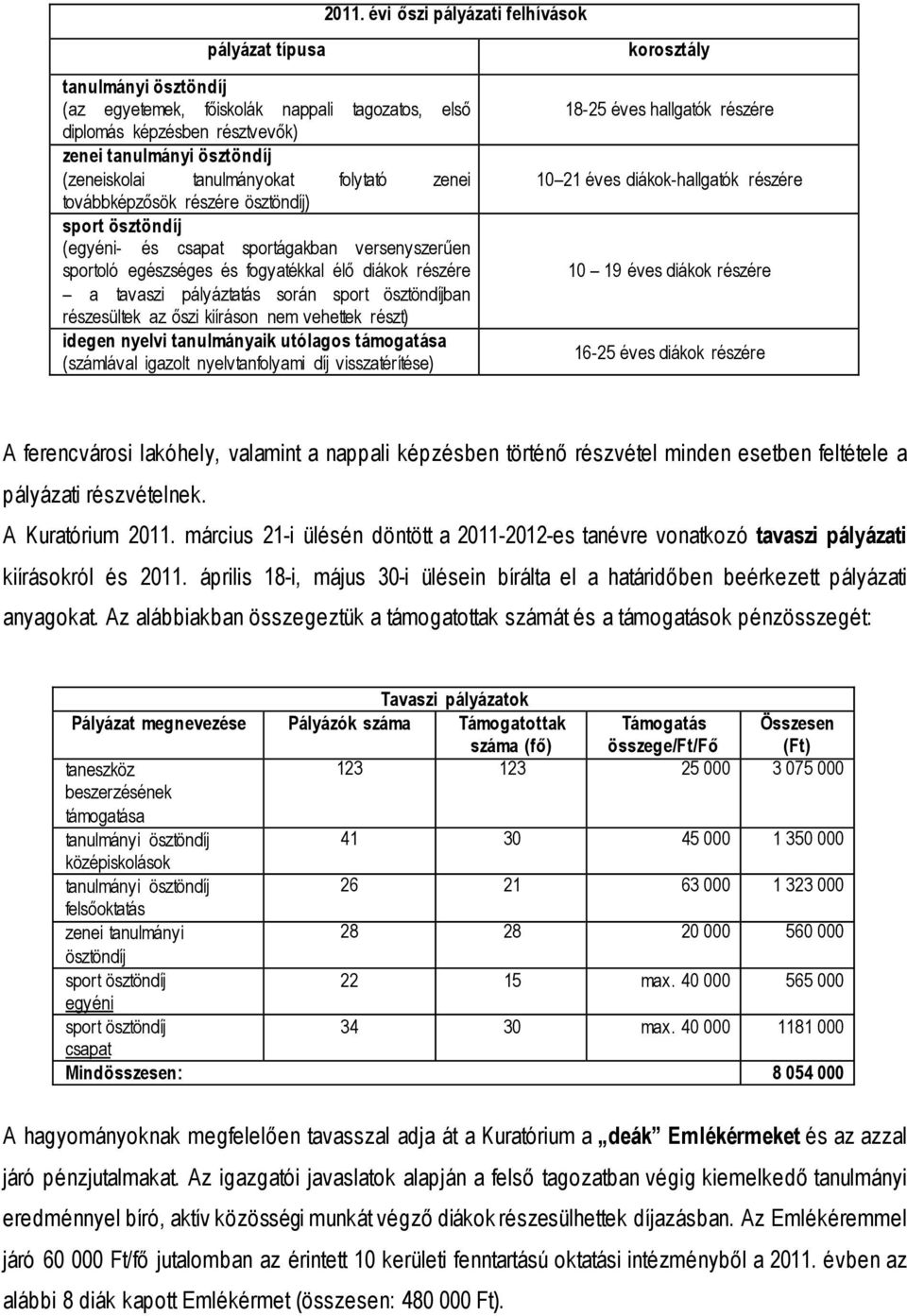 részt) idegen nyelvi tanulmányaik utólagos támogatása (számlával igazolt nyelvtanfolyami díj visszatérítése) korosztály 18-25 éves hallgatók részére 10 21 éves diákok-hallgatók részére 10 19 éves