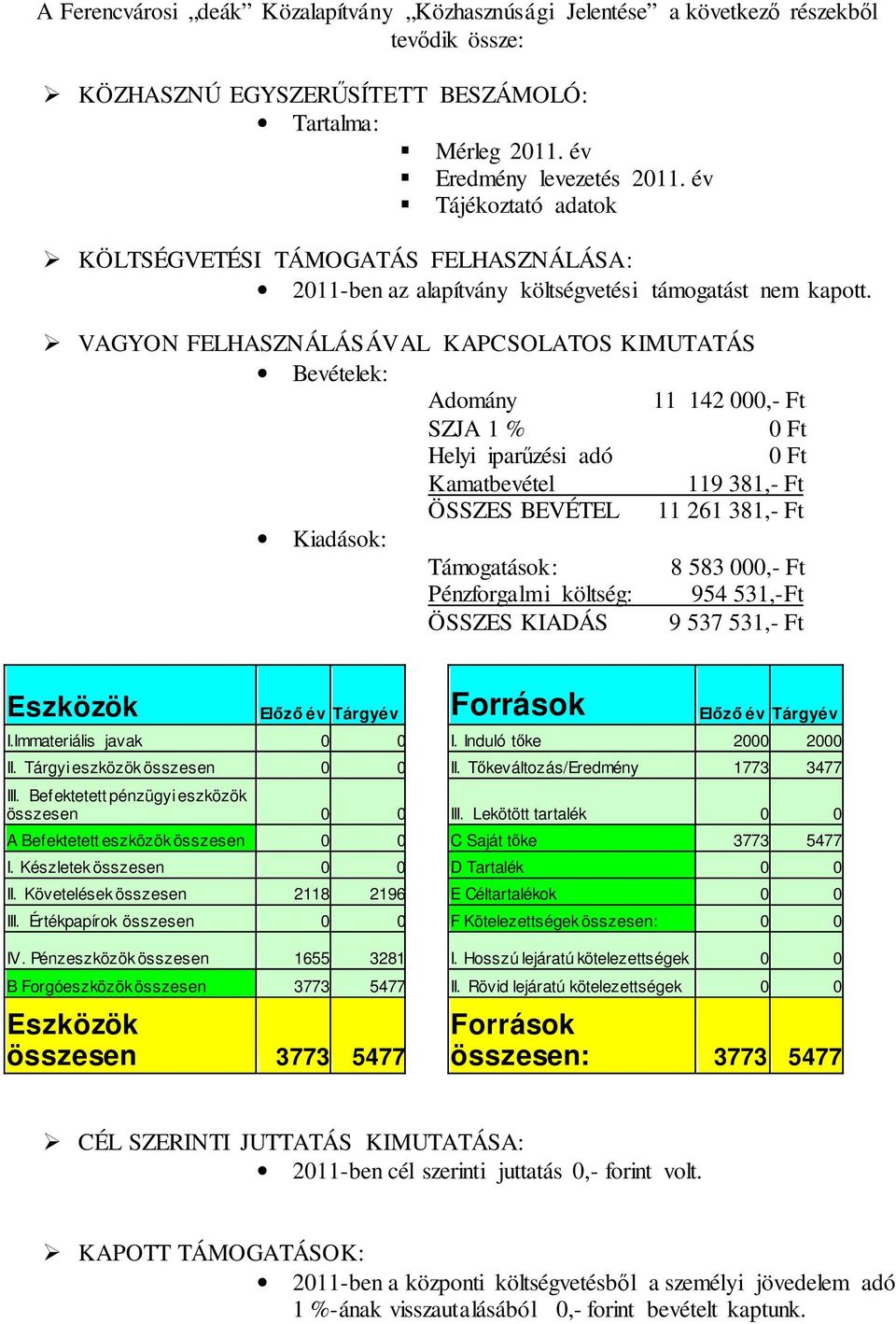 VAGYON FELHASZNÁLÁSÁVAL KAPCSOLATOS KIMUTATÁS Bevételek: Adomány 11 142 000,- Ft SZJA 1 % 0 Ft Helyi iparűzési adó 0 Ft Kamatbevétel 119 381,- Ft ÖSSZES BEVÉTEL 11 261 381,- Ft Kiadások: Támogatások: