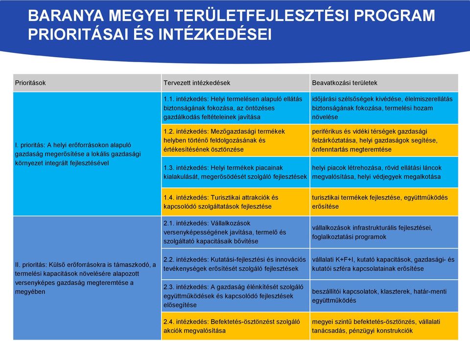 termelési hozam növelése I. prioritás: A helyi erőforrásokon alapuló gazdaság megerősítése a lokális gazdasági környezet integrált fejlesztésével 1.2.