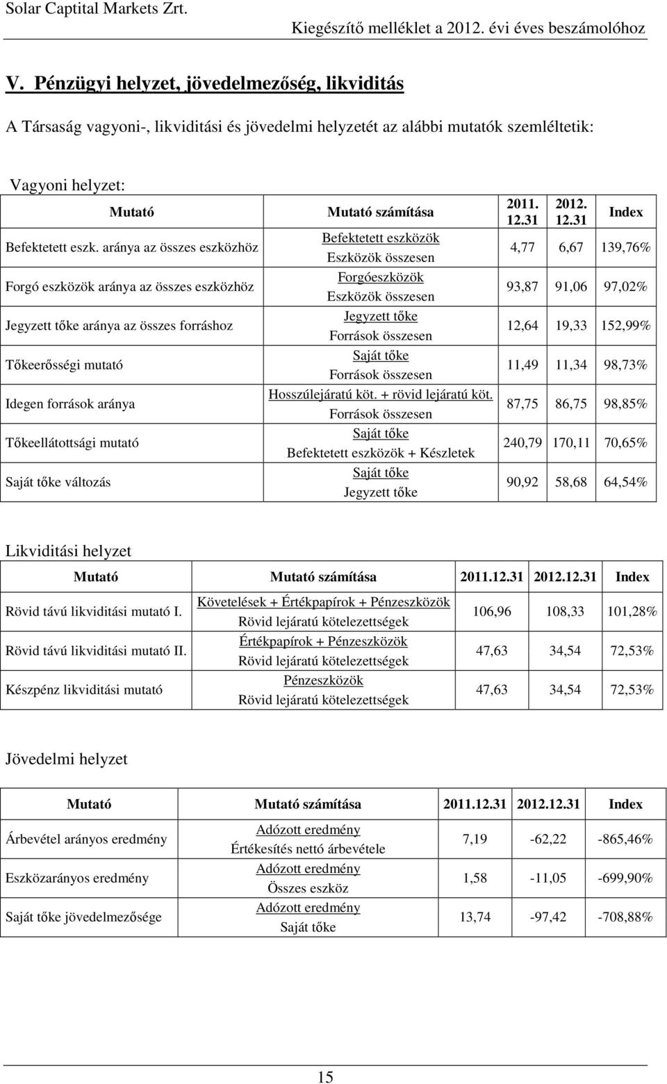 aránya az összes eszközhöz Forgó eszközök aránya az összes eszközhöz Jegyzett tıke aránya az összes forráshoz Tıkeerısségi mutató Idegen források aránya Tıkeellátottsági mutató Saját tıke változás