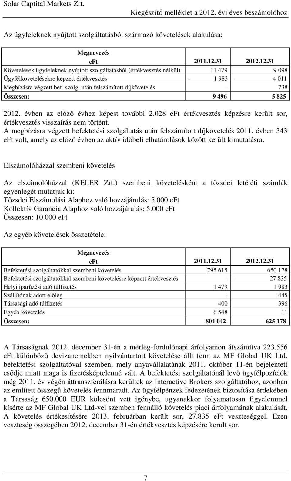 31 2012.12.31 Követelések ügyfeleknek nyújtott szolgáltatásból (értékvesztés nélkül) 11 479 9 098 Ügyfélkövetelésekre képzett értékvesztés - 1 983-4 011 Megbízásra végzett bef. szolg. után felszámított díjkövetelés - 738 Összesen: 9 496 5 825 2012.