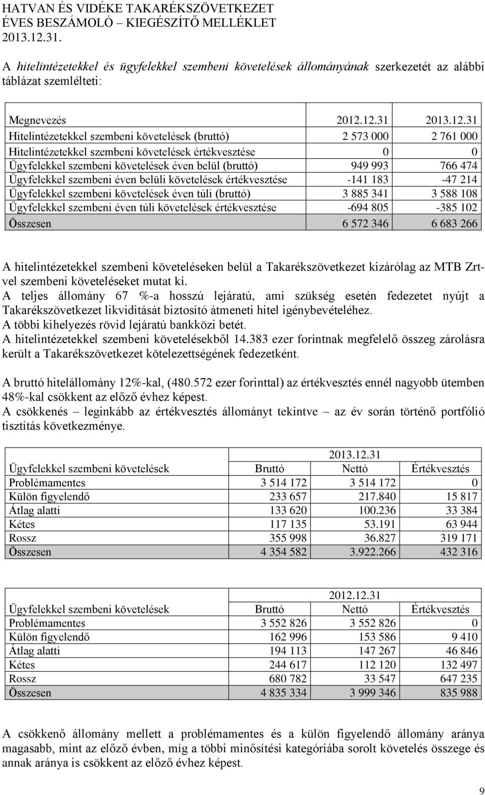 993 766 474 Ügyfelekkel szembeni éven belüli követelések értékvesztése -141 183-47 214 Ügyfelekkel szembeni követelések éven túli (bruttó) 3 885 341 3 588 108 Ügyfelekkel szembeni éven túli