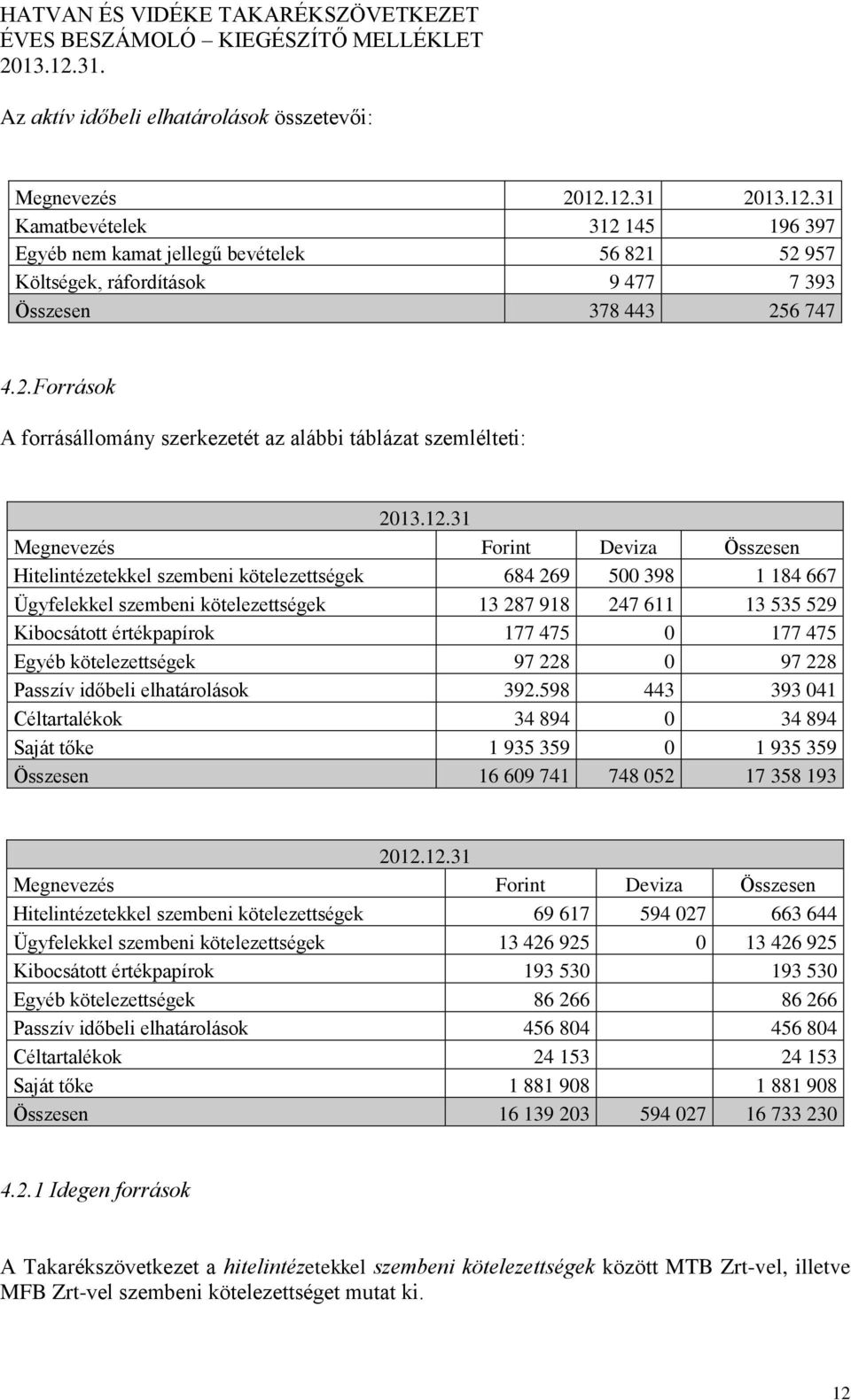 12.31 Megnevezés Forint Deviza Összesen Hitelintézetekkel szembeni kötelezettségek 684 269 500 398 1 184 667 Ügyfelekkel szembeni kötelezettségek 13 287 918 247 611 13 535 529 Kibocsátott