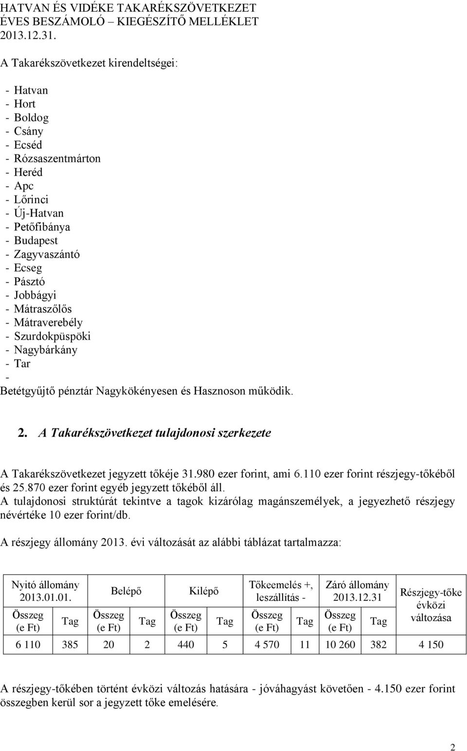 A Takarékszövetkezet tulajdonosi szerkezete A Takarékszövetkezet jegyzett tőkéje 31.980 ezer forint, ami 6.110 ezer forint részjegy-tőkéből és 25.870 ezer forint egyéb jegyzett tőkéből áll.