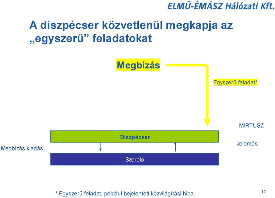 Megbízás kiadás Diszpécser Szerelő Jelentés *