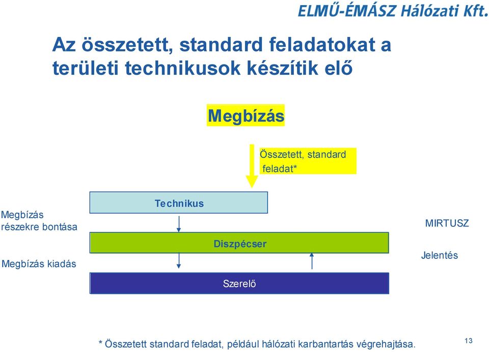 Megbízás kiadás Technikus Diszpécser Szerelő MIRTUSZ Jelentés *