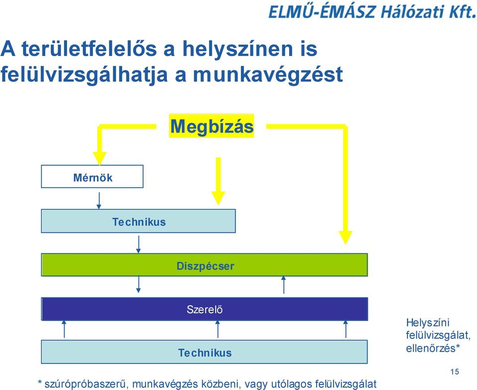 Technikus * szúrópróbaszerű, munkavégzés közbeni, vagy