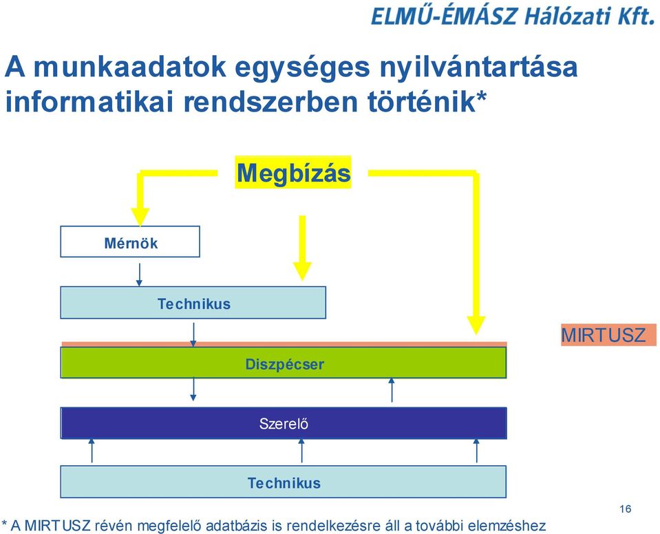 Diszpécser MIRTUSZ Szerelő Technikus * A MIRT USZ