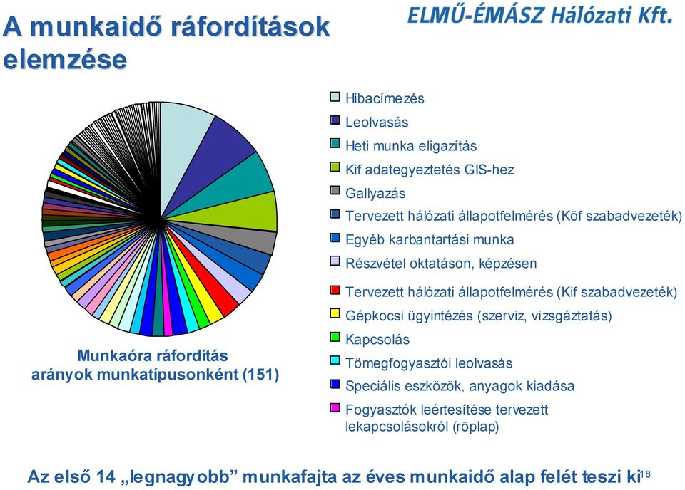 Tervezett hálózati állapotfelmérés (Kif szabadvezeték) Gépkocsi ügyintézés (szerviz, vizsgáztatás) Kapcsolás Tömegfogyasztói leolvasás Speciális