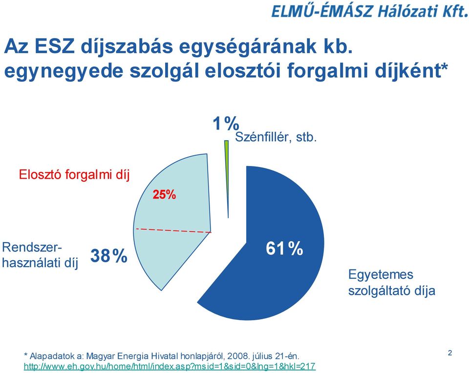 Elosztó forgalmi díj 25% Rendszerhasználati díj 38% 61% Egyetemes szolgáltató