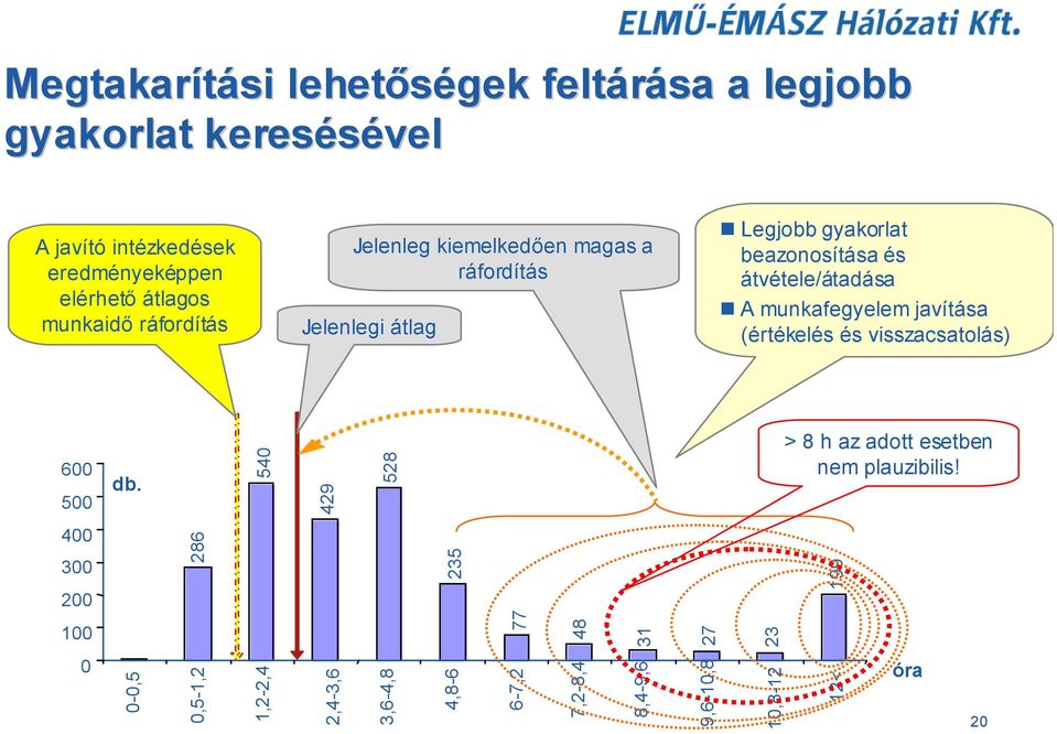 átvétele/átadása A munkafegyelem javítása (értékelés és visszacsatolás) 600 500 db.