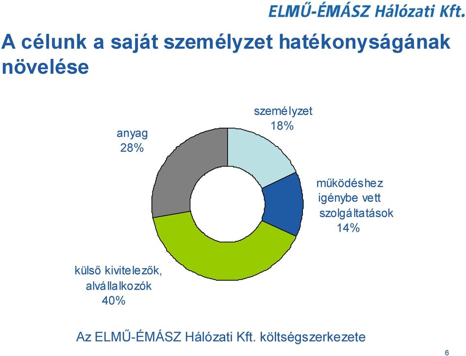 igénybe vett szolgáltatások 14% külső kivitelezők,