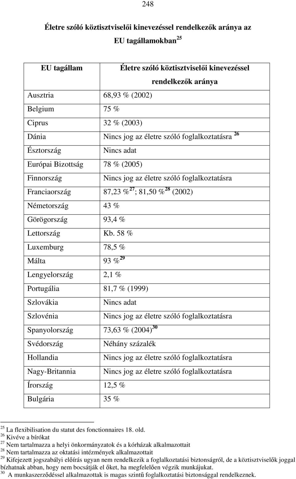 27 ; 81,50 % 28 (2002) Németország 43 % Görögország 93,4 % Lettország Kb.