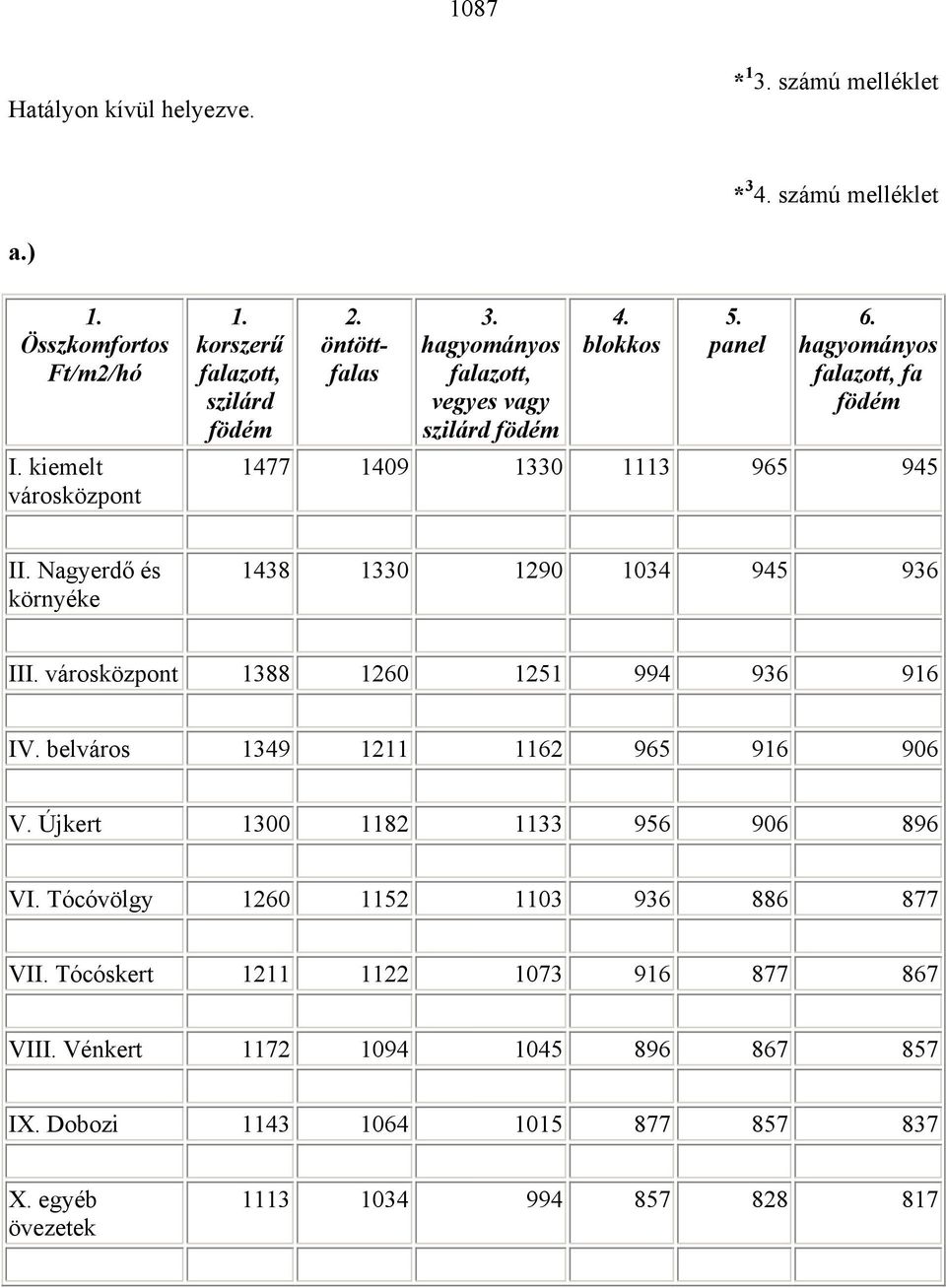 Nagyerdő és környéke 1438 1330 1290 1034 945 936 III. városközpont 1388 1260 1251 994 936 916 IV. belváros 1349 1211 1162 965 916 906 V. Újkert 1300 1182 1133 956 906 896 VI.