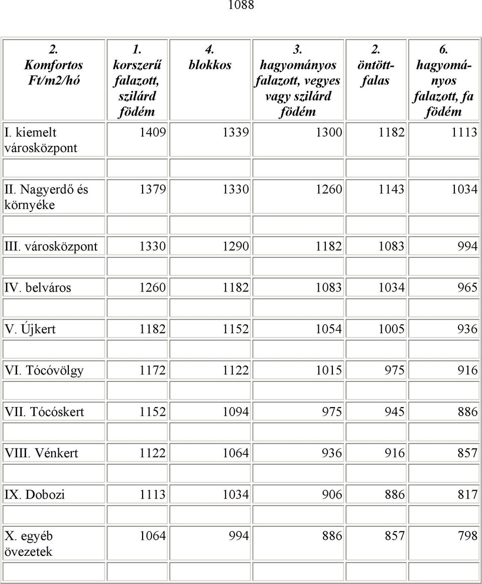 Nagyerdő és környéke 1379 1330 1260 1143 1034 III. városközpont 1330 1290 1182 1083 994 IV. belváros 1260 1182 1083 1034 965 V.