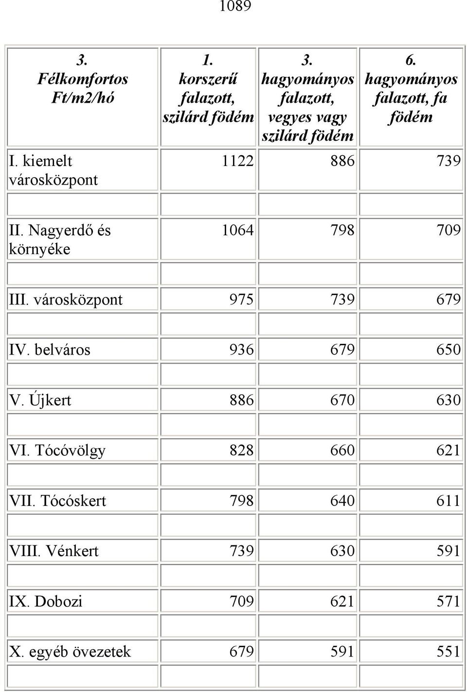 Nagyerdő és környéke 1064 798 709 III. városközpont 975 739 679 IV. belváros 936 679 650 V.