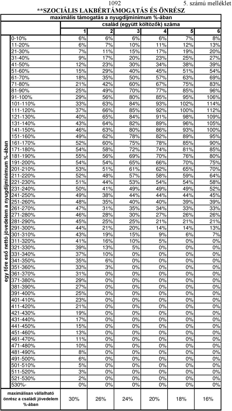 21-30% 7% 11% 15% 17% 19% 20% 31-40% 9% 17% 20% 23% 25% 27% 41-50% 12% 23% 30% 34% 38% 39% 51-60% 15% 29% 40% 45% 51% 54% 61-70% 18% 35% 50% 57% 63% 69% 71-80% 21% 42% 60% 67% 75% 83% 81-90% 25% 49%