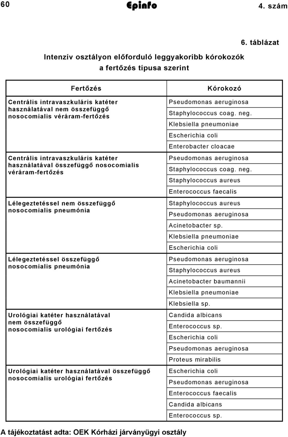 véráram-fertőzés Kórokozó Pseudomonas aeruginosa Staphylococcus coag. neg.