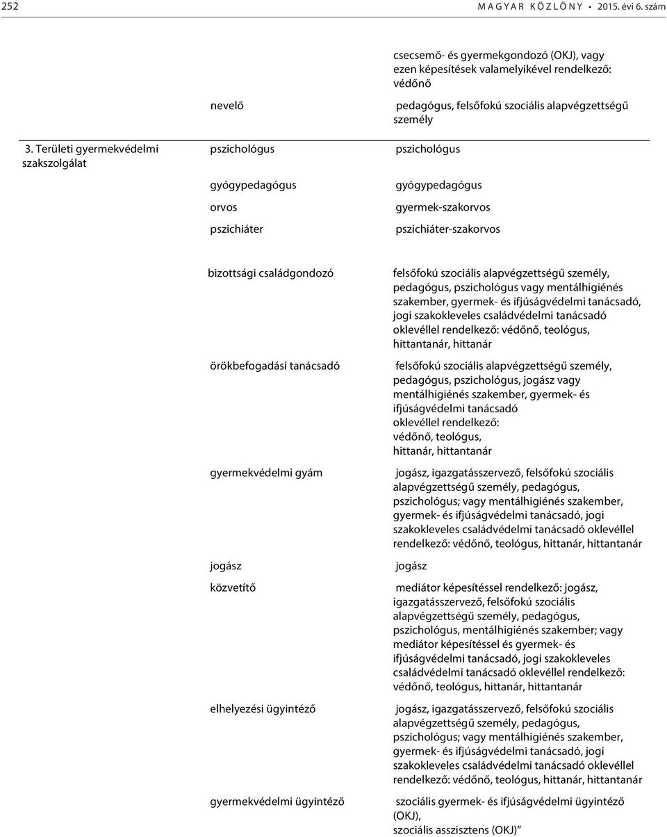 pszichiáter-szakorvos bizottsági családgondozó örökbefogadási tanácsadó gyermekvédelmi gyám jogász közvetítő elhelyezési ügyintéző gyermekvédelmi ügyintéző felsőfokú szociális alapvégzettségű