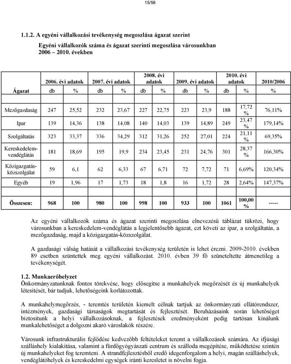 évi adatok 2010/2006 db % db % db % db % db % % Mezőgazdaság 247 25,52 232 23,67 227 22,75 223 23,9 188 Ipar 139 14,36 138 14,08 140 14,03 139 14,89 249 Szolgáltatás 323 33,37 336 34,29 312 31,26 252