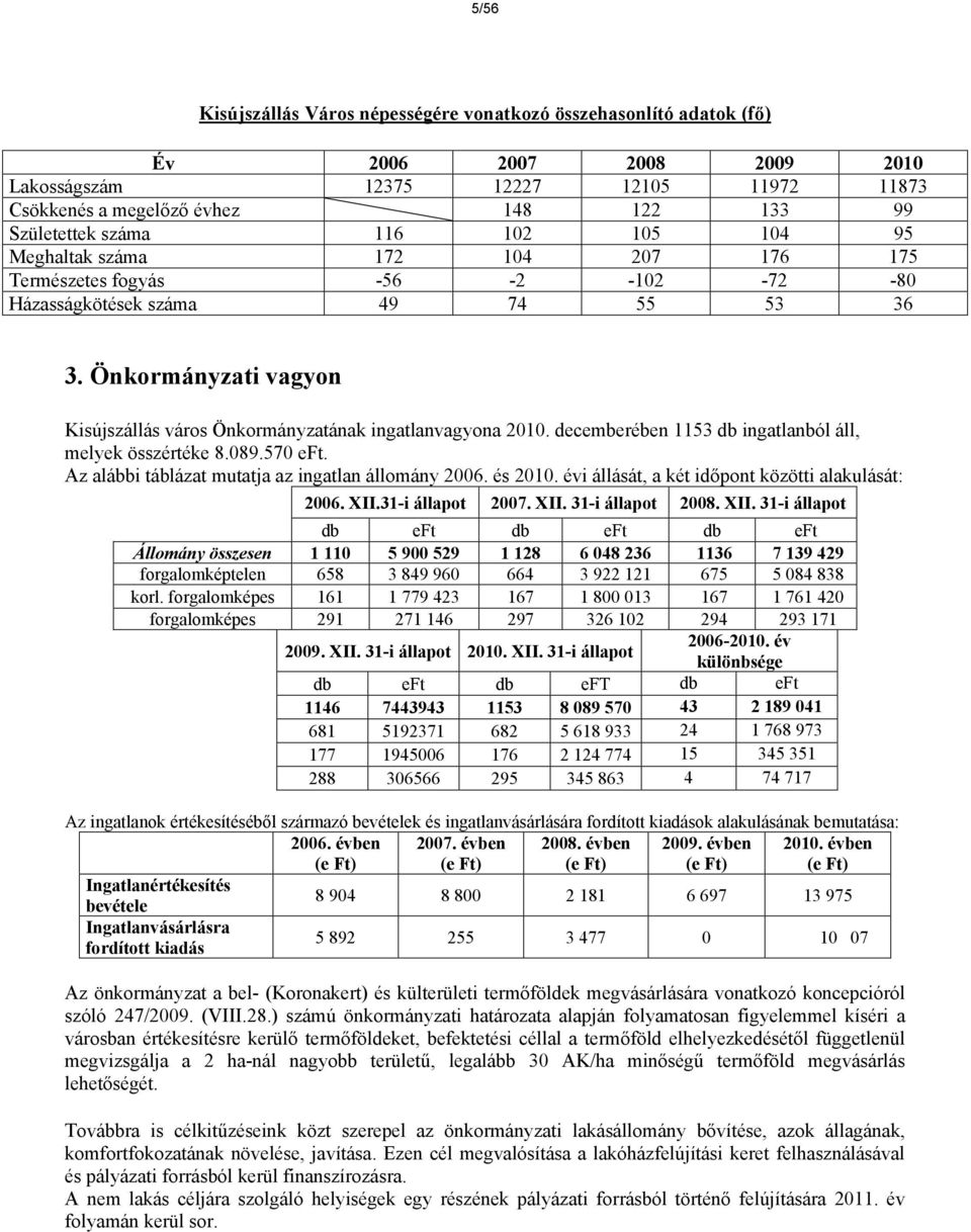 Önkormányzati vagyon Kisújszállás város Önkormányzatának ingatlanvagyona 2010. decemberében 1153 db ingatlanból áll, melyek összértéke 8.089.570 eft.