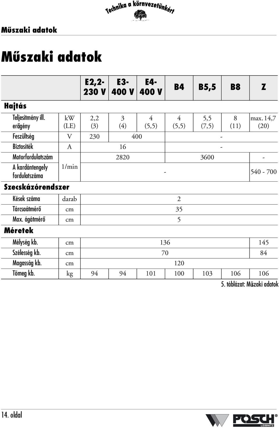 14,7 (20) Feszültség V 230 400 - Biztosíték A 16 - Motorfordulatszám 2820 3600 - A kardántengely 1/min fordulatszáma - 540-700